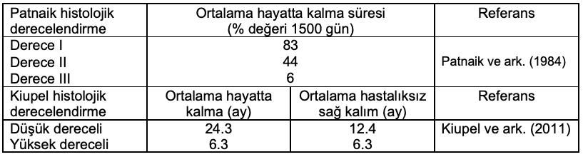 Tablo 1. Köpek kutanöz MCT için yaygın olarak kullanılan histolojik değerlendirme ve prognostik faktörler (Rui M. Gil da Costa, 2015).