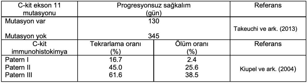 Tablo 4. C-kit’in ekson 11 ve immunohistokimyasal prognostik belirteçleri (Rui M. Gil da Costa, 2015).